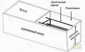 Так выглядит опалубка.