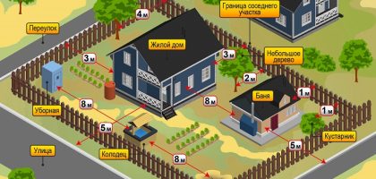 Где можно строить на участке расстояния от забора и соседей