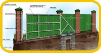 Комбинированные заборы на кирпичных столбах Забор из профнастила с кирпичными столбами фото недорогие заборы в СПб фото  OsnovaZaborru