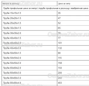 Цена за 1 м профильной трубы для забора 2025 OsnovaZaborru Цена за м профильной трубы