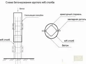 Схема бетонирования столба фото для установки своими руками 2025 OsnovaZaborru Схема бетонирования столба