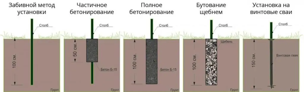 Виды монтажа столбов для забора 2025 OsnovaZaborru Виды монтажа столбов для забора фото OsnovaZaborru